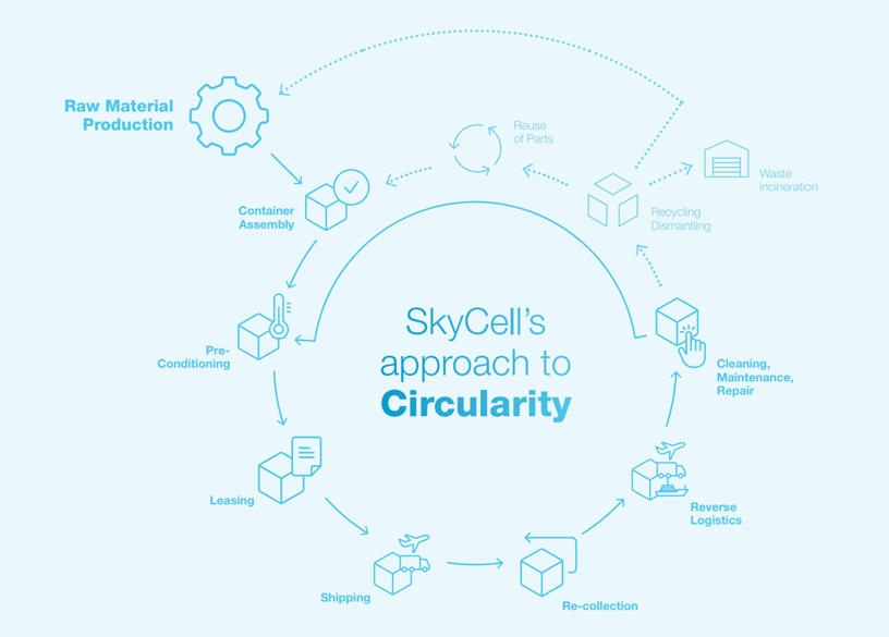 SkyCell circularity