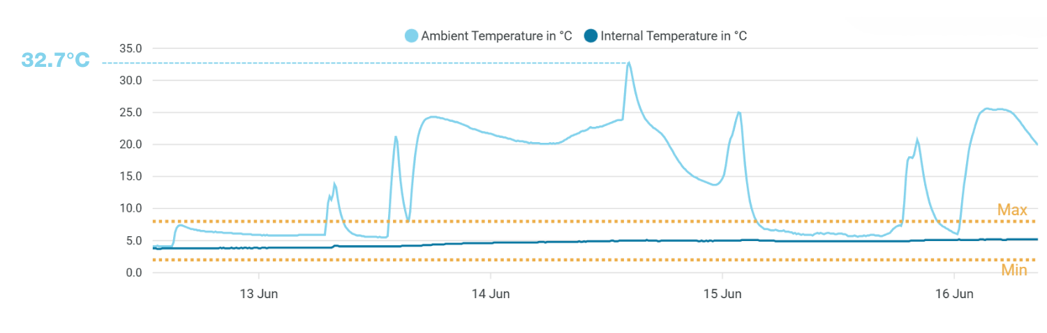 Temp readout graph - biocon june 2025