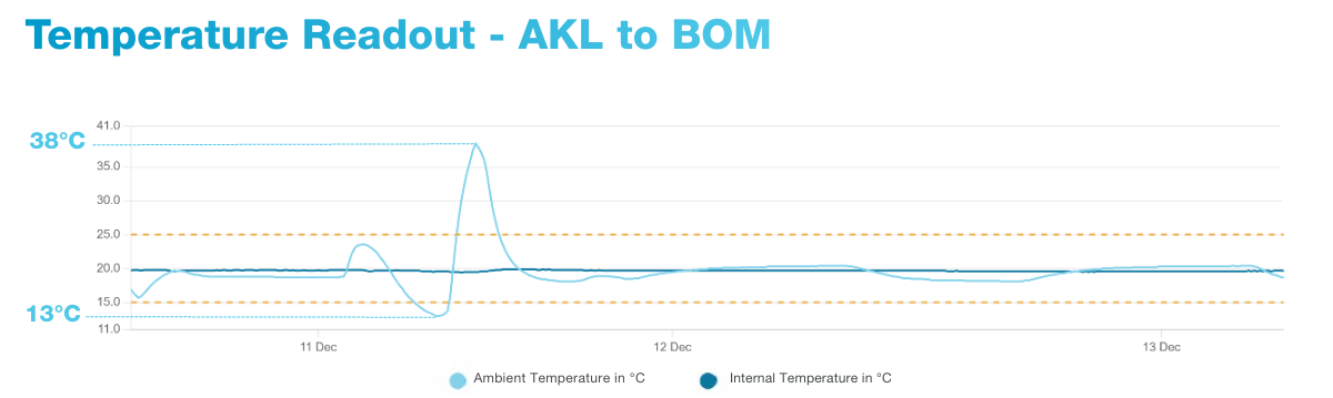 Temperature Readout AKL to BOM (1)