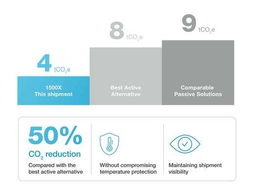 Sustainability calculations for that shipment 