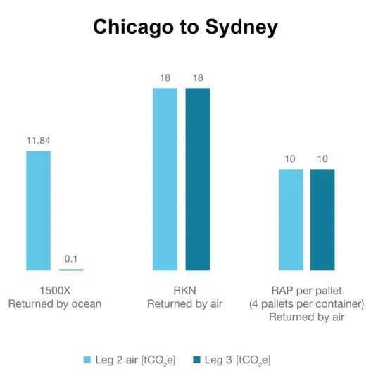 chicago-to-sydney2-1-768x768