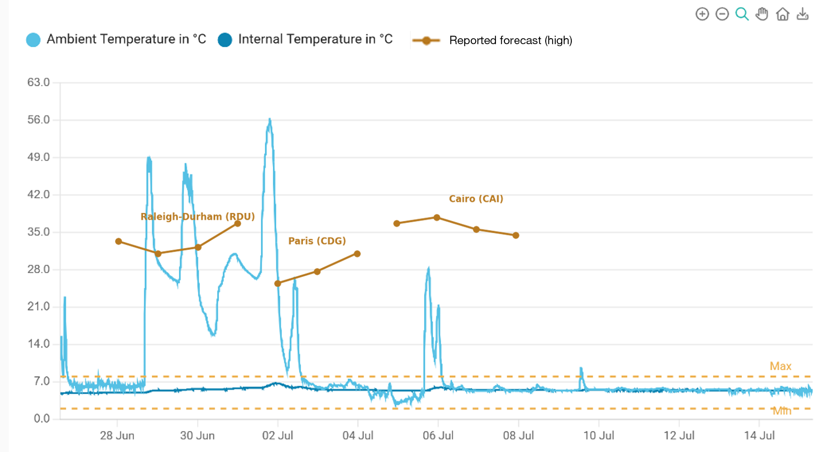 temp_readout_graph_RDU-CDG-CAI (1)